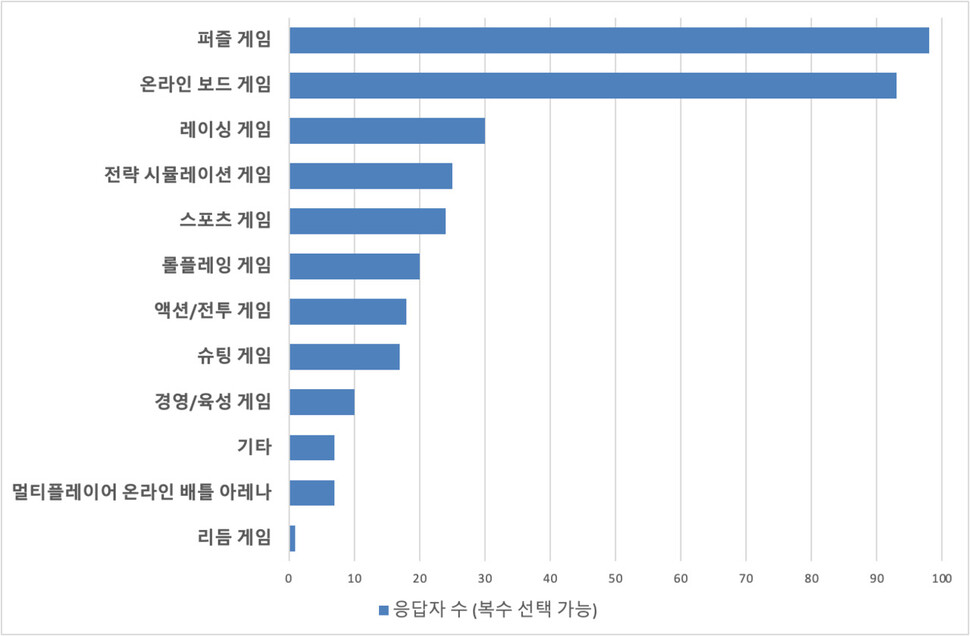 중장년층이 주로 즐기는 게임 종류. 한국과학기술원(카이스트) 제공