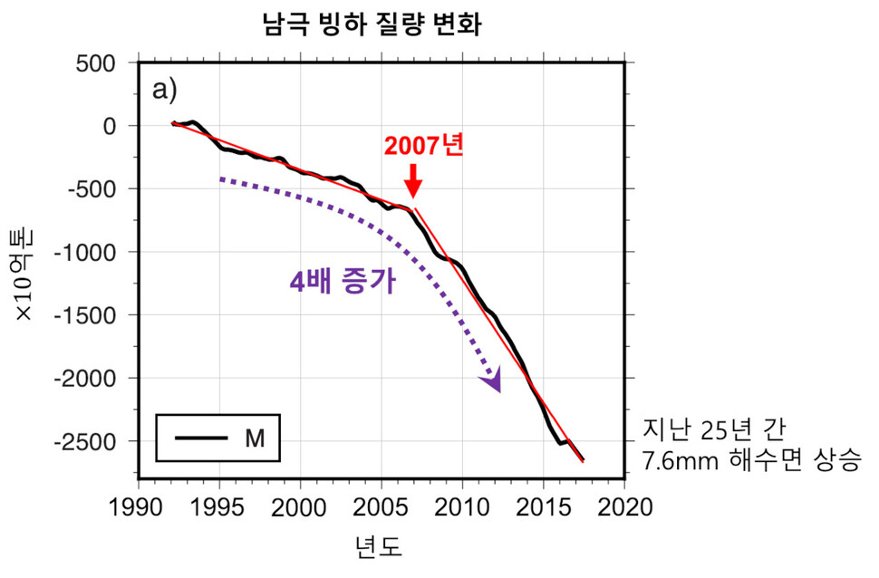 1992년부터 2017년까지 인공위성으로 관측한 남극 빙하의 질량 변화(검정선). 25년 동안 약 2조7200억톤이 감소했으며, 이는 전 지구 평균 해수면을 약 7.6㎜만큼 상승시켰다. 빙하가 사라지는 속도(빨간선)는 2007년을 기점으로 4배 이상 올랐다. 극지연구소 제공