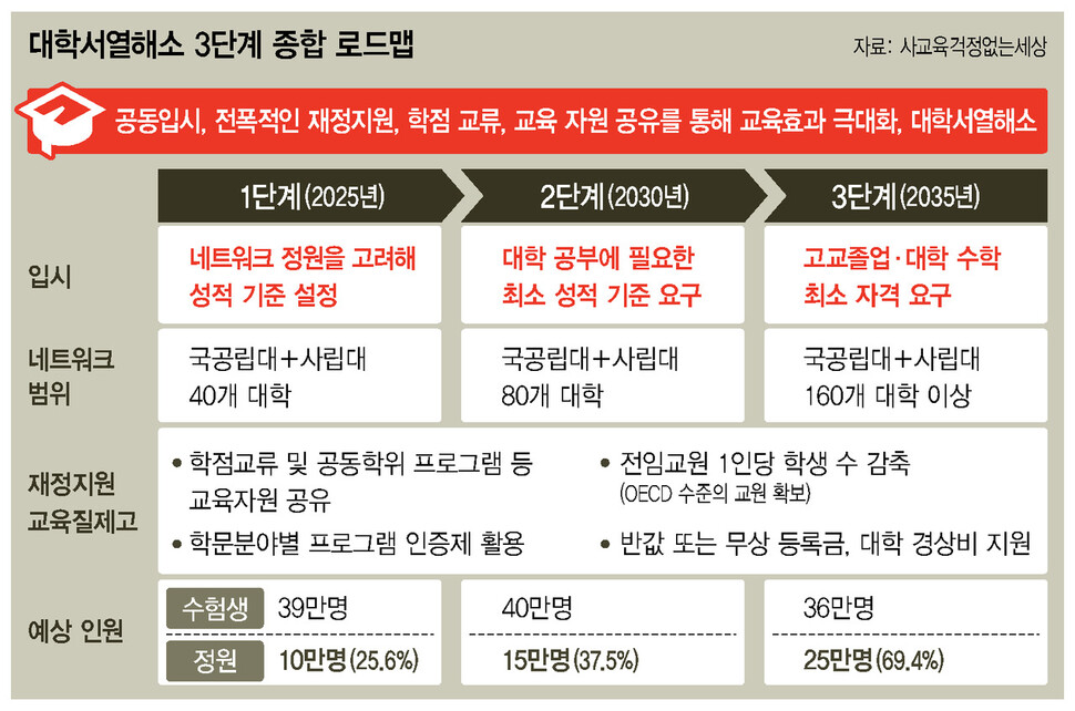 사교육걱정없는세상의 대학네트워크 로드맵 ※ 이미지를 누르면 크게 볼 수 있습니다.