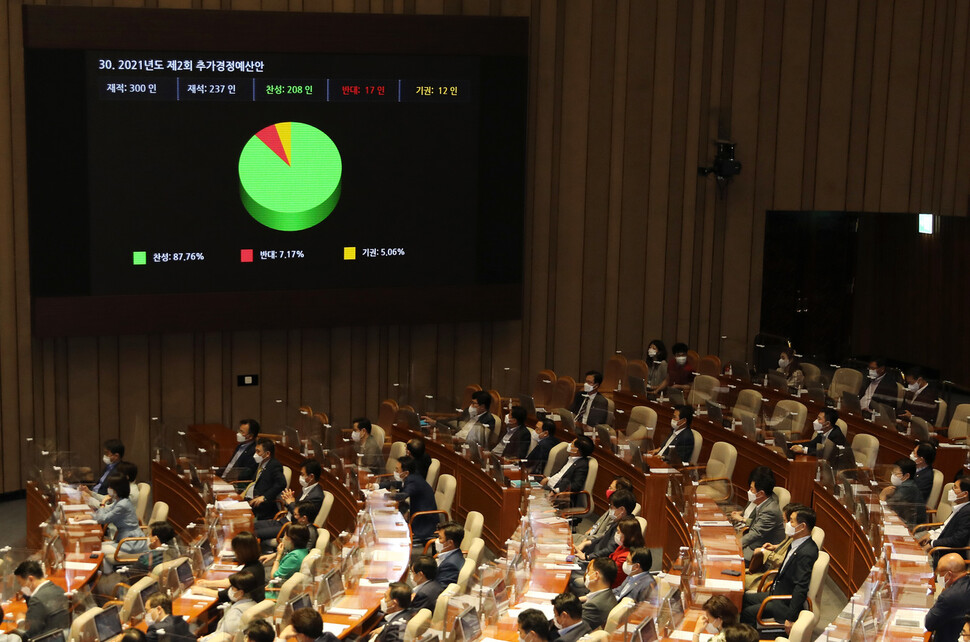 2021년도 제2회 추가경정예산안이 24일 새벽 서울 여의도 국회에서 열린 본회의에서 통과되고 있다. 연합뉴스