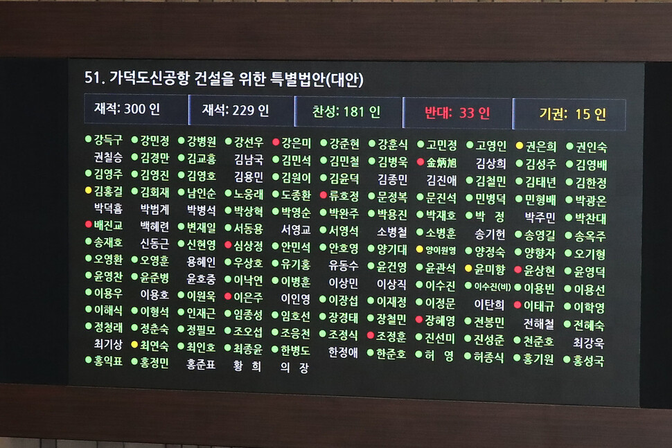 26일 오후 국회 본회의에서 ‘가덕도신공항 건설을 위한 특별법안’이 재석 229인 찬성 181인 반대 33인 기권 15인으로 가결되고 있다. 공동취재사진