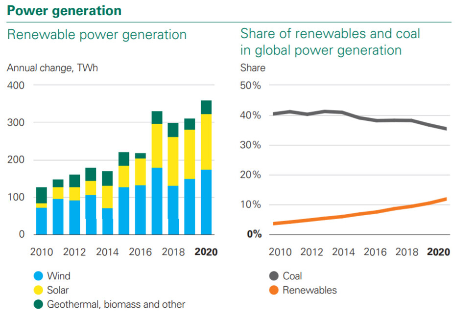 2020년 세계 에너지 수요는 감소했지만 재생에너지는 10% 가까이 성장했다. BP 제공 ※ 이미지를 누르면 크게 볼 수 있습니다.