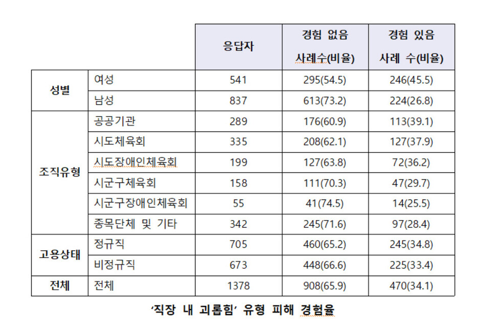 5일 국가인권위원회가 발표한 체육단체 및 기관종사자 성폭력 등 실태조사 중 ‘직장 내 괴롭힘’ 유형 피해 경험률. 인권위 제공