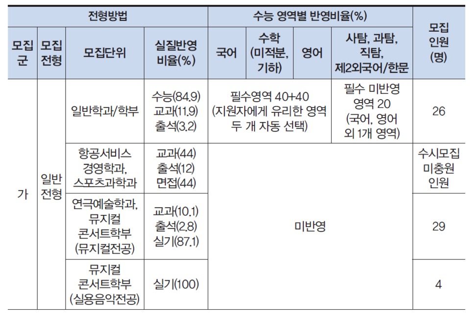 ※홍성캠퍼스, 인천캠퍼스 포함 모집인원(단, 수시모집 이월 인원에 따라 모집인원은 달라질 수 있음) <br>※ 정원 내 전형으로, 자세한 사항은 청운대 입학홈페이지(enter.chungwoon.ac.kr) 참조 ※ 이미지를 누르면 크게 볼 수 있습니다.