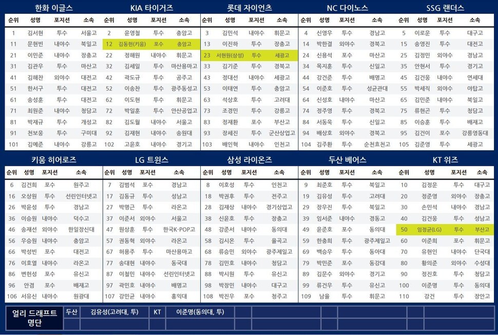 2023 KBO 신인 드래프트 결과. KBO 제공