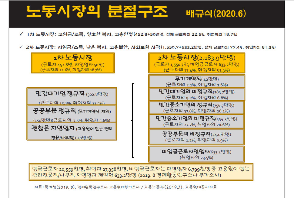 자료: 장홍근(한국노동연구원), 2020 한국사회비전회의 자료집