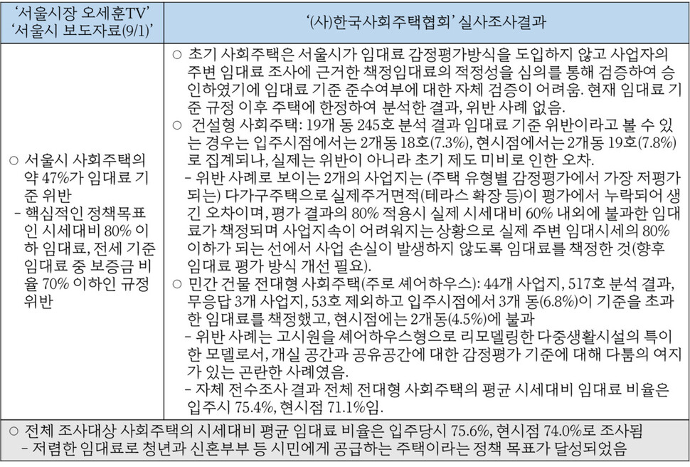 자료: (사)한국사회주택협회의 기자회견 보도자료의 내용을 비교 도표 형식으로 재정리(기사 하단 참조)