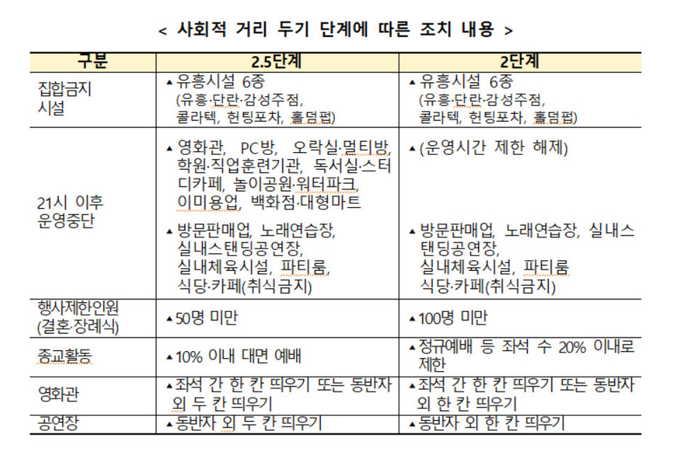 자료: 2021년 1월 31일 발표한 정부의 사회적 거리두기 단계 내용(보건복지부 제공)