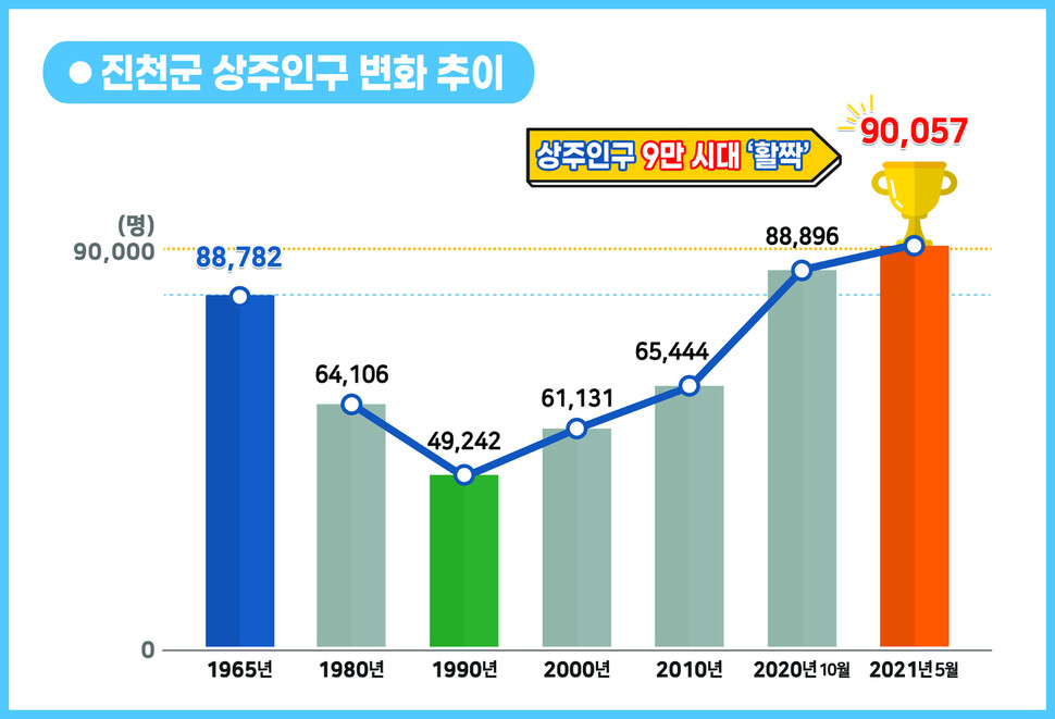 진천군 인구 증가표. ※ 이미지를 누르면 크게 볼 수 있습니다.