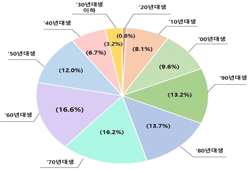 2021년 6월30일 기준 출생연도별 인구분포