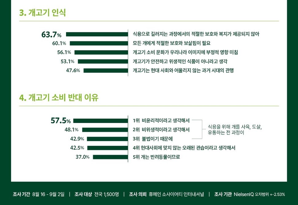 한국의 개고기 소비와 인식 현황 조사. 한국 HSI 제공 ※ 이미지를 누르면 크게 볼 수 있습니다.