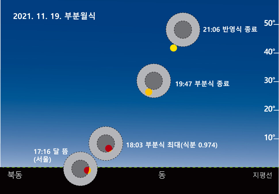 오는 19일 저녁 부분 월식 진행 예상도. 충주고구려천문과학관 제공