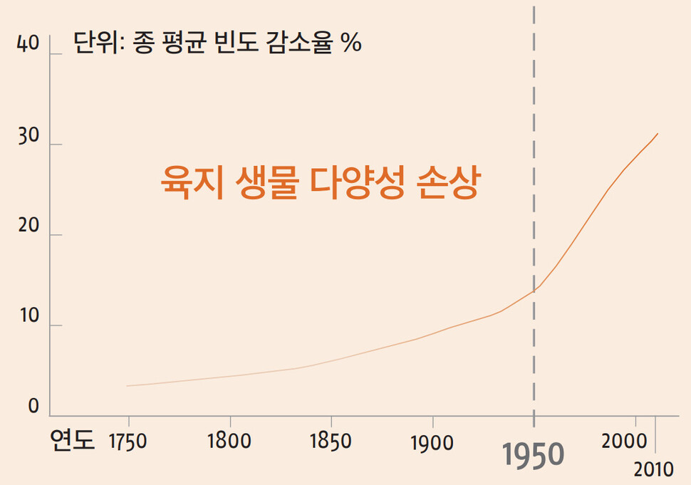 육지 생물 다양성의 위기. 북트리거 제공