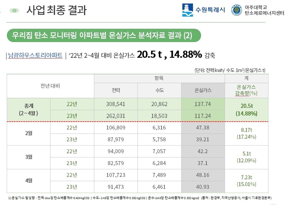 아주대 탄소제로에너지센터 제공