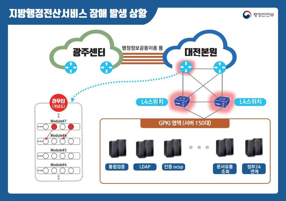 지방행정전산서비스 장애 발생 상황 개념도. 행정안전부 제공