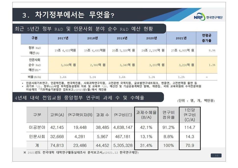 최근 5년 사이 정부 R&amp;D 및 인문사회 분야 순수 R&amp;D 예산 현황(위)과 4년제 대학 전임교원의 중앙정부 연구비 과제 수 및 수혜율. 이강재 서울대 교수 발표 자료 갈무리