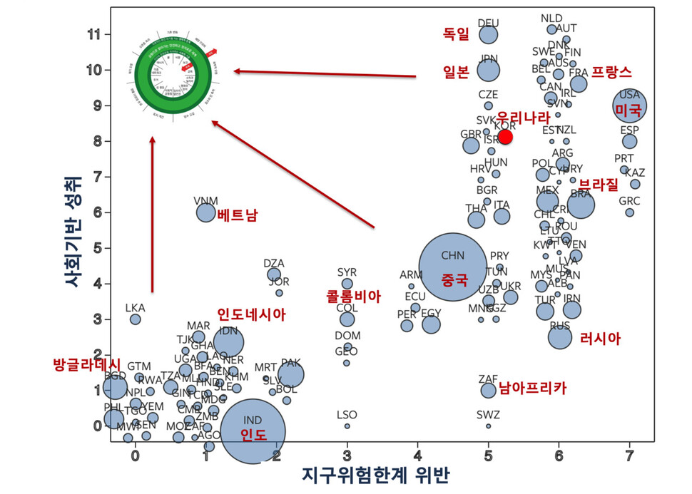 국가별 지구위험한계와 사회기반의 상태. 왼쪽 상단이 지구 한계 안에서 모두의 필요를 충족시키는 이상적인 영역이다. 부유한 나라는 지구위험한계를 넘어서 있고 가난한 나라는 사회기반이 부족하다. 출처: https://goodlife.leeds.ac.uk