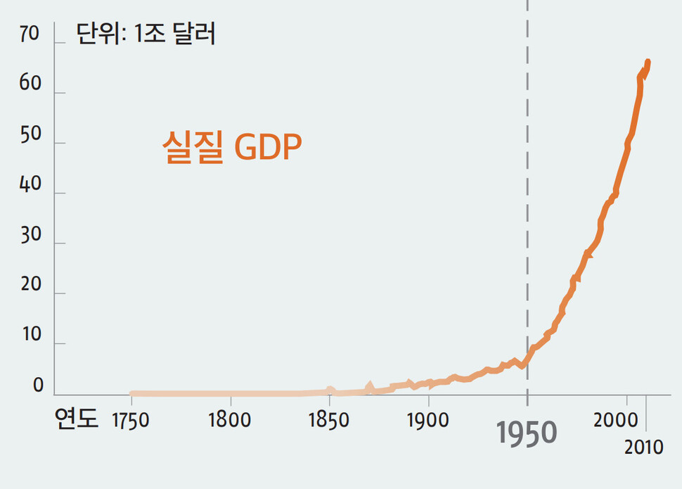 1950년대 전세계 GDP가 크게 성장하면서 육지 생물다양성의 위기도 크게 증대하는 경향성을 볼 수 있다. 북트리거 제공