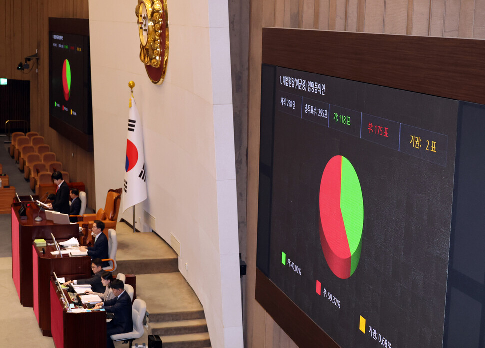 6일 국회 본회의에서 이균용 대법원장 후보자 임명동의안 표결 결과가 나오고 있다. 연합뉴스