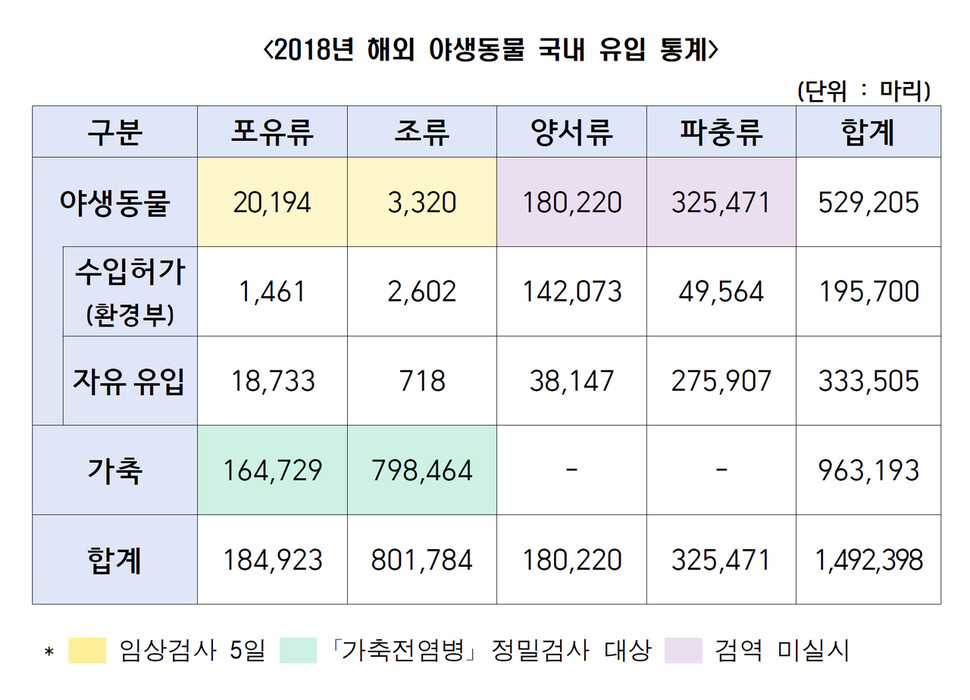 해외 야생동물 국내 유입 관련 통계. 환경부, 관세청 제공