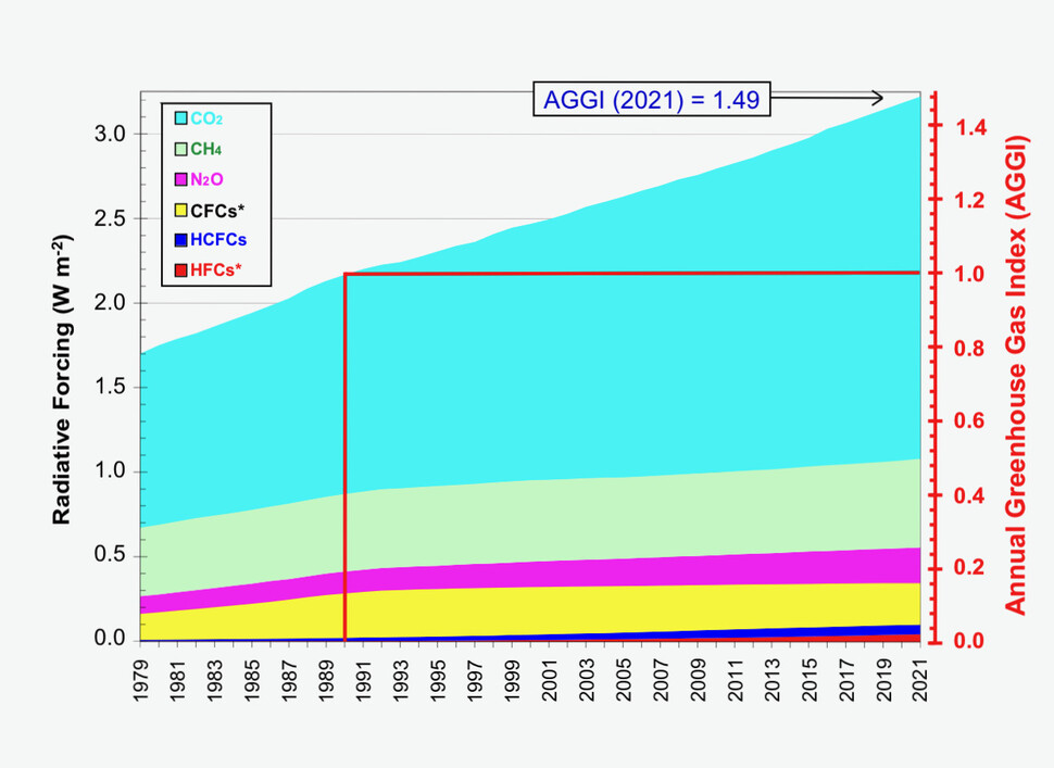 온실가스별 연간온실가스지수(AGGI)와 복사강제력(Radiative Forcing)의 변화를 나타내는 그래프. 미국 국립해양대기청(NOAA) 제공.