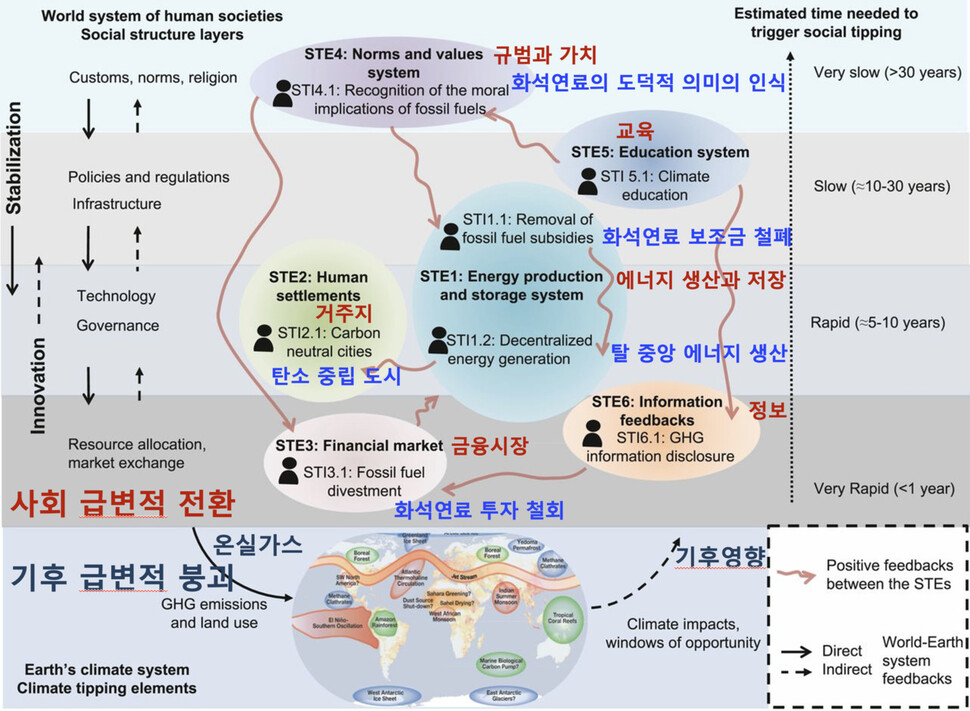 기후의 급변적 붕괴를 막기 위한 사회의 급변적 전환, 탈탄소화를 주도할 수 있는 사회적 티핑 요소(STE)와 이와 관련한 사회적 티핑 개입(STI). PNAS 117.5(2020)