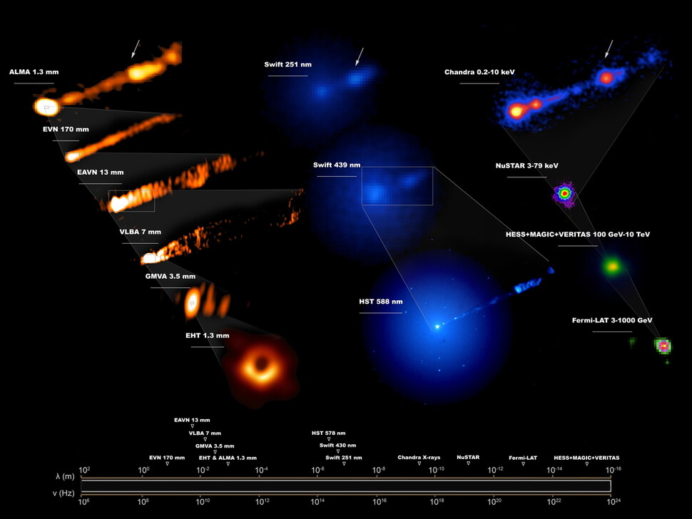 M87 은하 중심의 블랙홀부터 은하, 그리고 은하를 넘어 제트 분출까지 다양한 해상도의 다파장 동시 관측 결과 영상. (좌측열) 위에서부터 순서대로 저해상도에서 고해상도 전파망원경으로 블랙홀 주변 관측 (중간열) 위에서부터 순서대로 저해상도에서 고해상도 광학망원경으로 은하중심부와 제트 관측 (우측열) 엑스선과 감마선 망원경으로 관측한 은하중심에서 분출되는 제트 관측 (하단) 하단의 막대는 각 망원경의 전자기파 파장(주파수)대역 표시. 한국천문연구원 제공