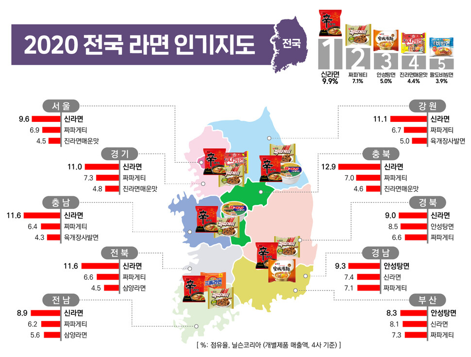 닐슨코리아가 조사한 라면 시장점유율을 바탕으로 농심이 만든 2020 전국 라면 인기지도. 농심 제공