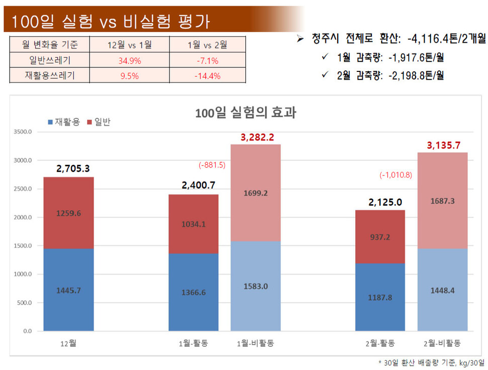 청주 새활용시민센터와 청주시민들이 진행한 쓰레기 줄이기 100일간의 실험 성과. 지난해 12월에 견줘 지난달 쓰레기 21.5%가 줄었다.