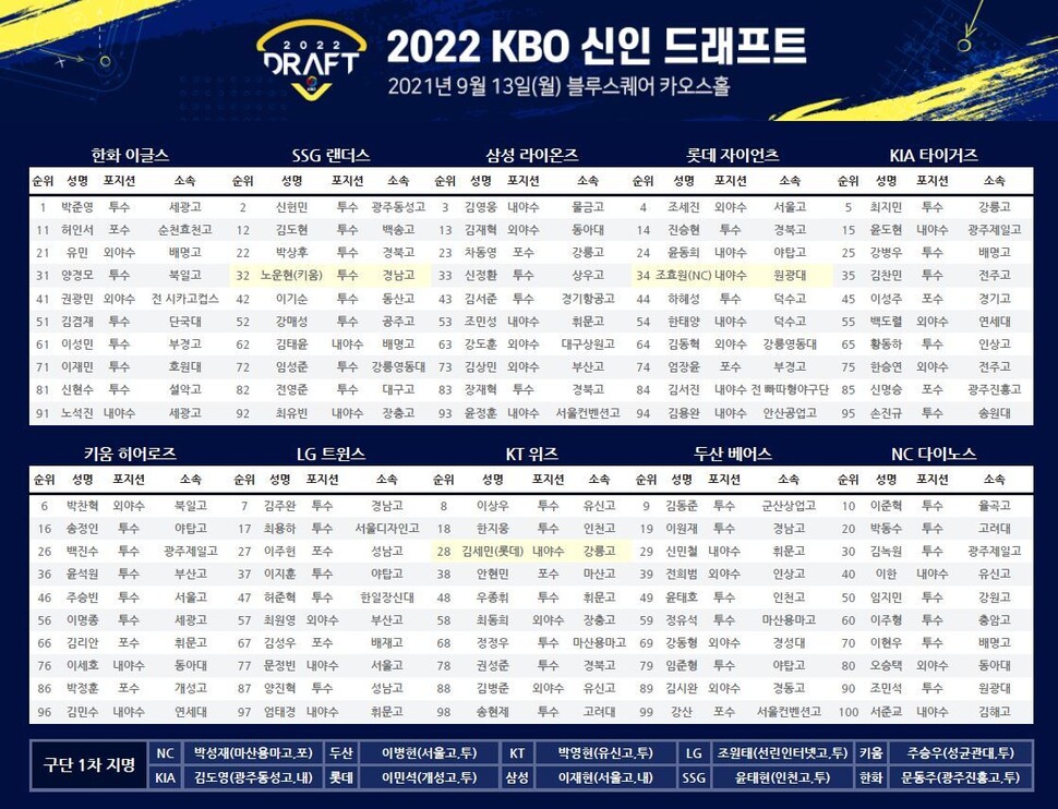 KBO 제공. ※ 이미지를 누르면 크게 볼 수 있습니다.