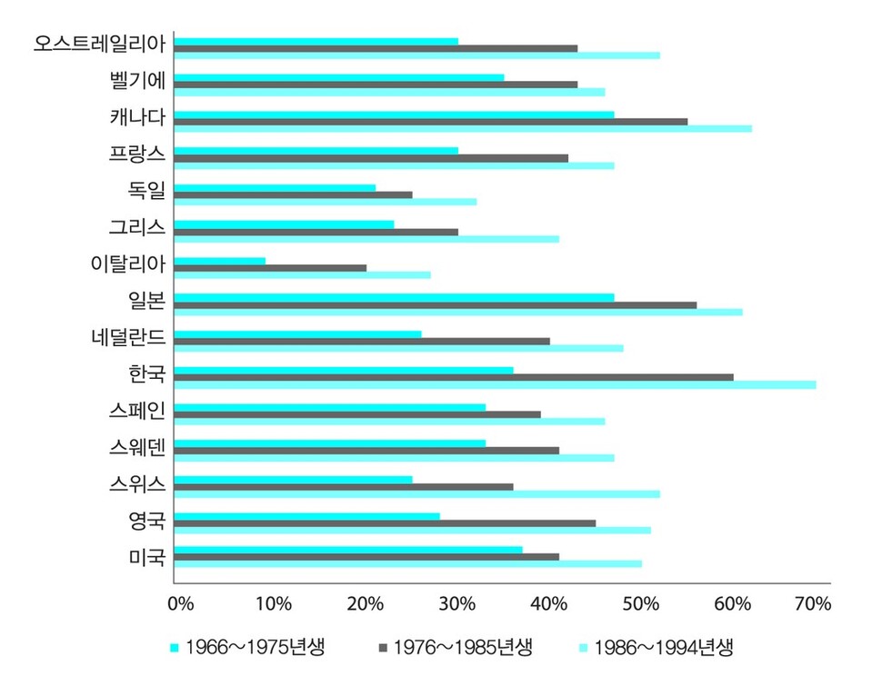 OECD 국가별 고등교육을 수료한 24~34살 비율(2000, 2010, 2019년). 한국이 단연 돋보인다. 하지만 MZ세대의 높은 교육수준이 지니는 양면성을 저자는 짚는다. 어크로스 제공