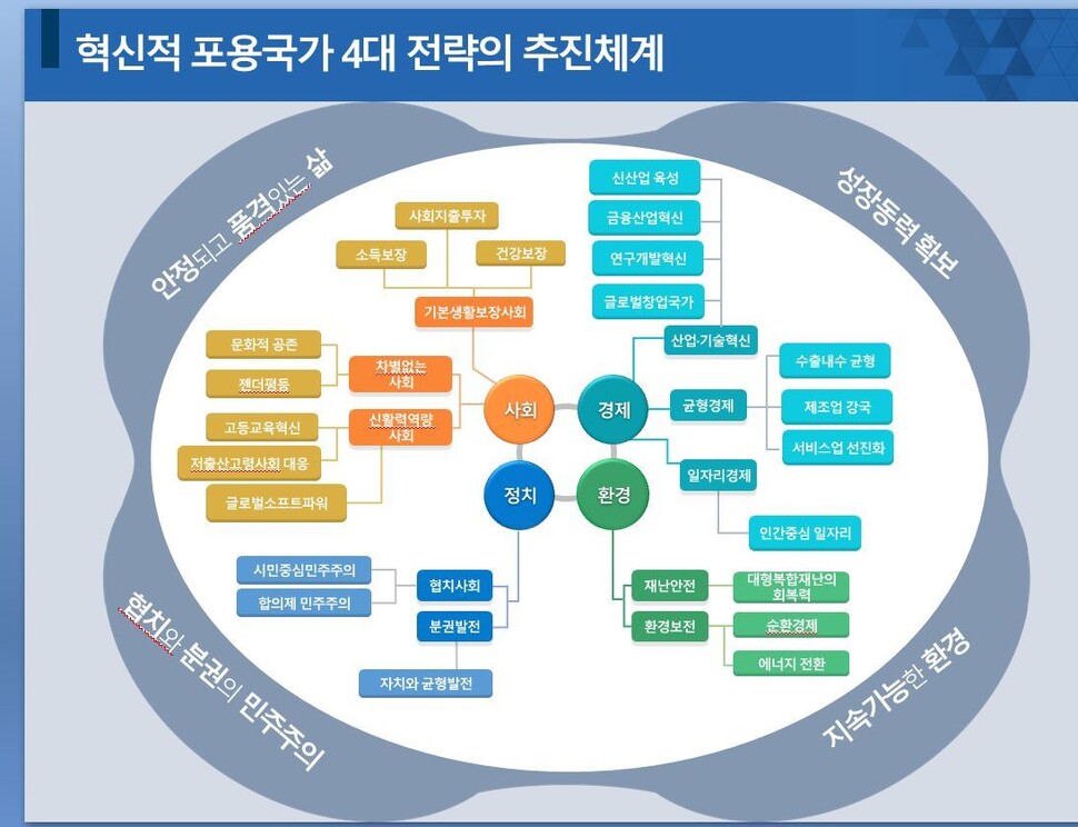 혁신적 포용국가 4대 전략의 추진 체계             정책기획위원회 보고서