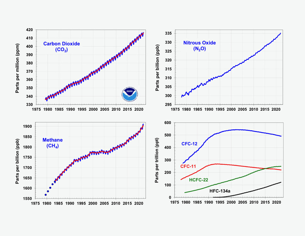 1970년대 이후 주요 온실가스(이산화탄소, 메탄, 아산화질소, 염화불화탄소)의 농도 변화. 미국 국립해양대기청(NOAA) 제공.
