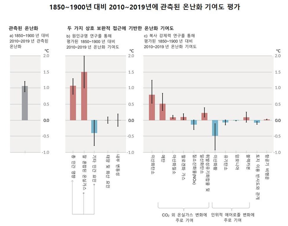 온난화 기여도 평가. 출처:기후변화에 관한 정부간협의체(IPCC) 제6차 기후변화평가 보고서(과학적 근거) 정책결정자를 위한 요약본