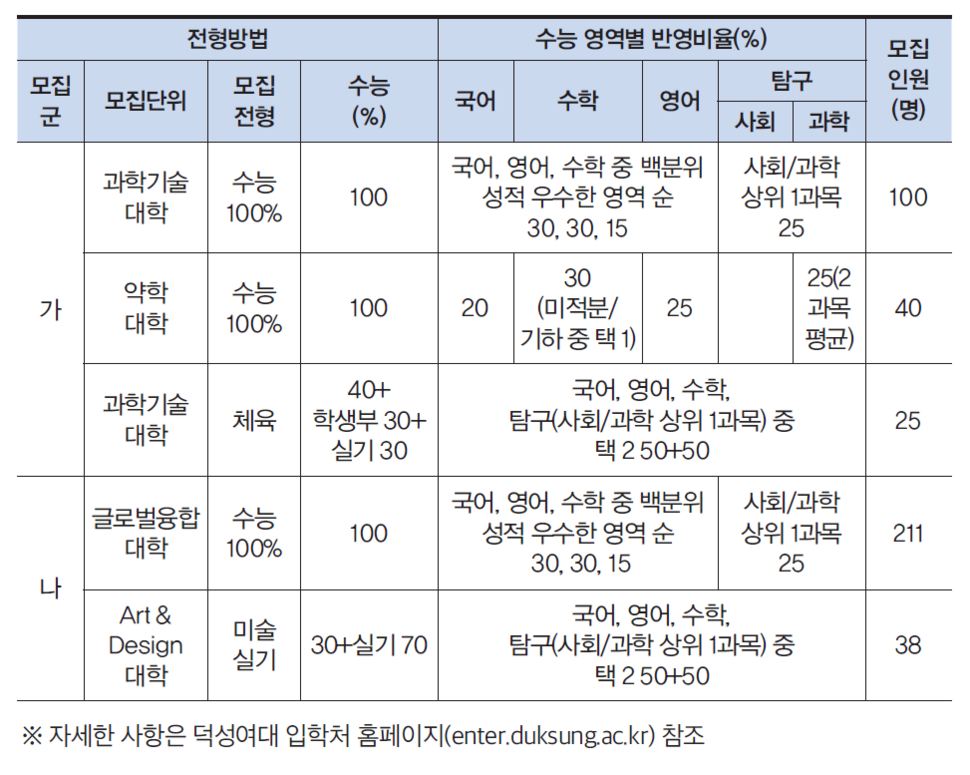 덕성여자대학교 2023학년도 정시모집 전형표