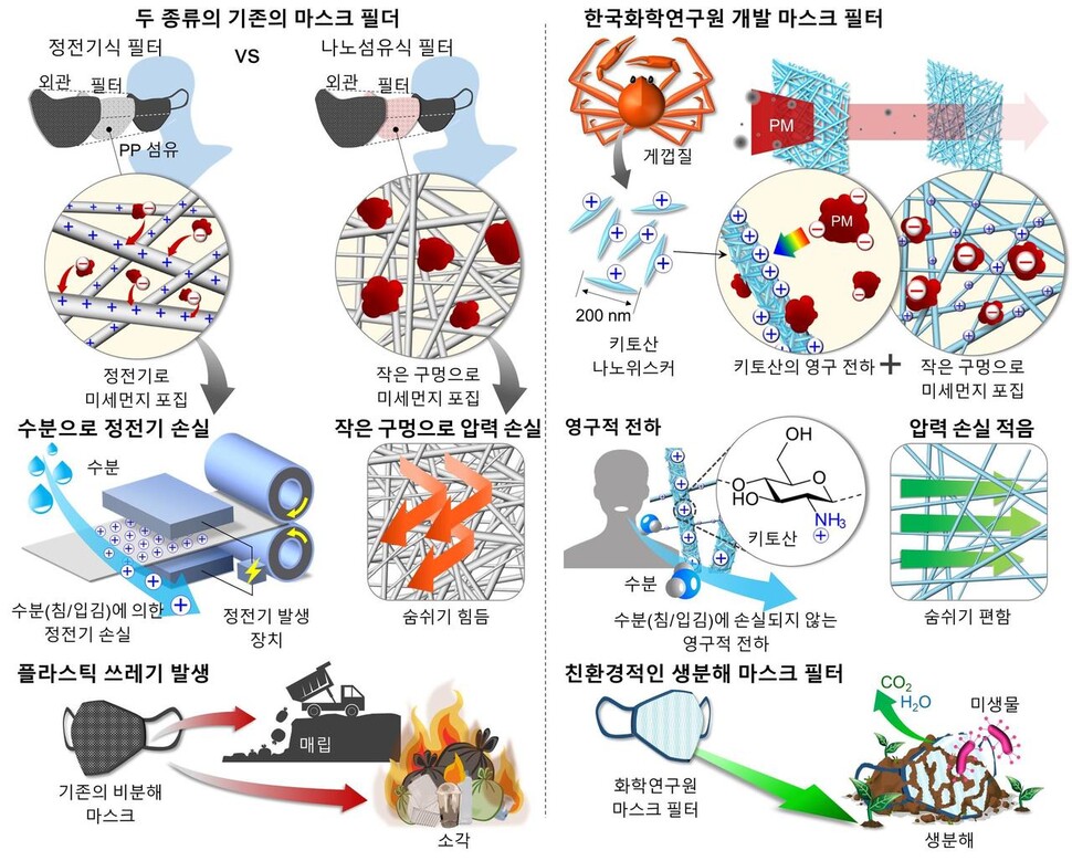 일반적인 석유계 마스크필터 제작(왼쪽)과 생분해성 마스크필터 제작 원리(오른쪽). 한국화학연구원 제공 ※ 이미지를 누르면 크게 볼 수 있습니다.