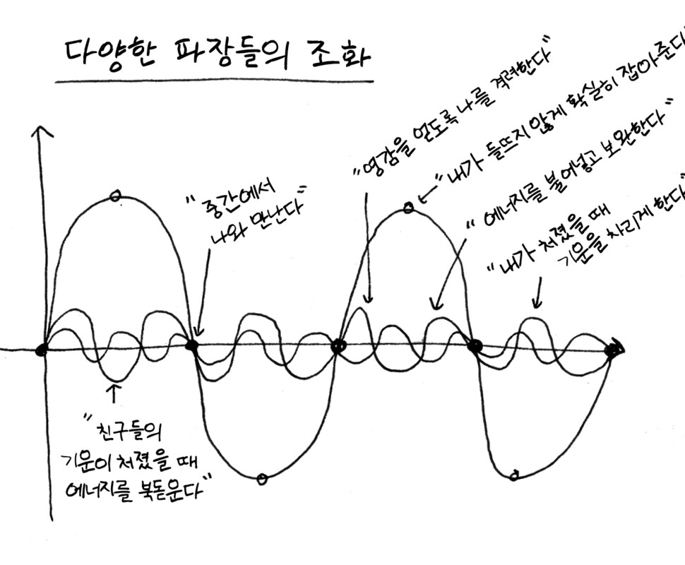 카밀라 팡은 동역학의 근본인 파동으로부터 배운 공명과 간섭을 인간관계에도 적용한다.