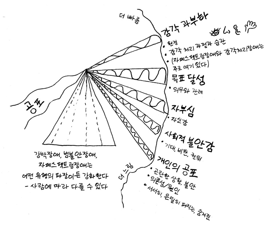 자폐스펙트럼장애로 극단적으로 강화된 공포를 느꼈던 카밀라 팡은 프리즘을 통과하는 빛의 굴절 현상으로부터 두려움을 이해하고 범주화하려 시도했다.