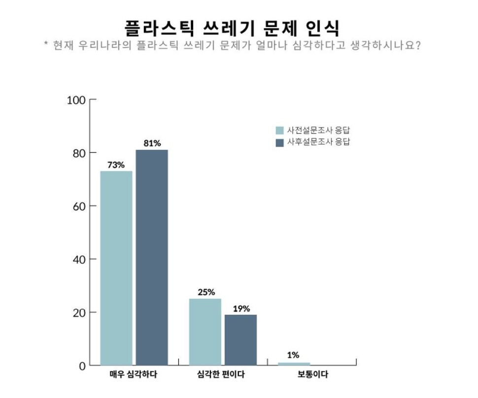 플라스틱일기를 쓴 시민들은 직접 해보니 심각하다고 느끼는 정도가 더 높아졌다. 서울환경운동연합 플라스틱일기 챌린지 결과보고서 참고