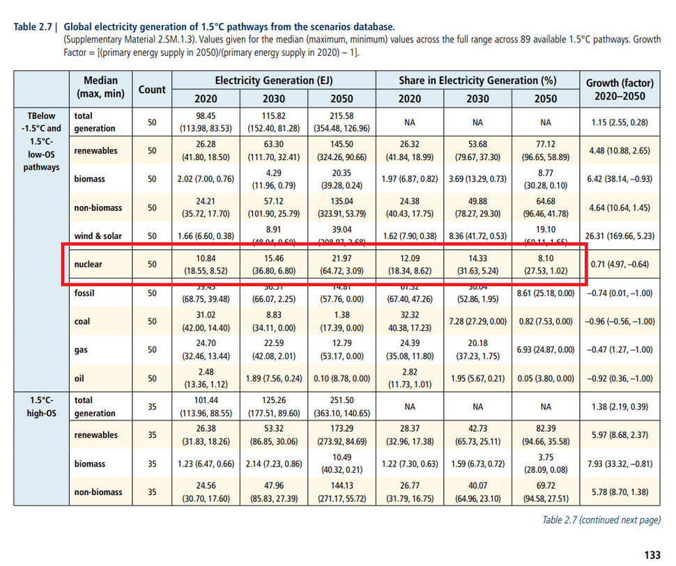 유엔 IPCC의 지구온난화 1.5도 특별보고서 본문. 원전 발전량은 전체 전력 수요가 증가하면서 10.84EJ에서 21.97EJ로 늘어나지만, 전체 전력 생산에서 차지하는 비중은 12.09%에서 8.1%로 줄어든다. 특별보고서 요약본은 “원자력 비중은 대부분 증가한다”고 서술했다. 총괄 주저자들은 사실상 오류를 인정했다. ※ 이미지를 누르면 크게 볼 수 있습니다.