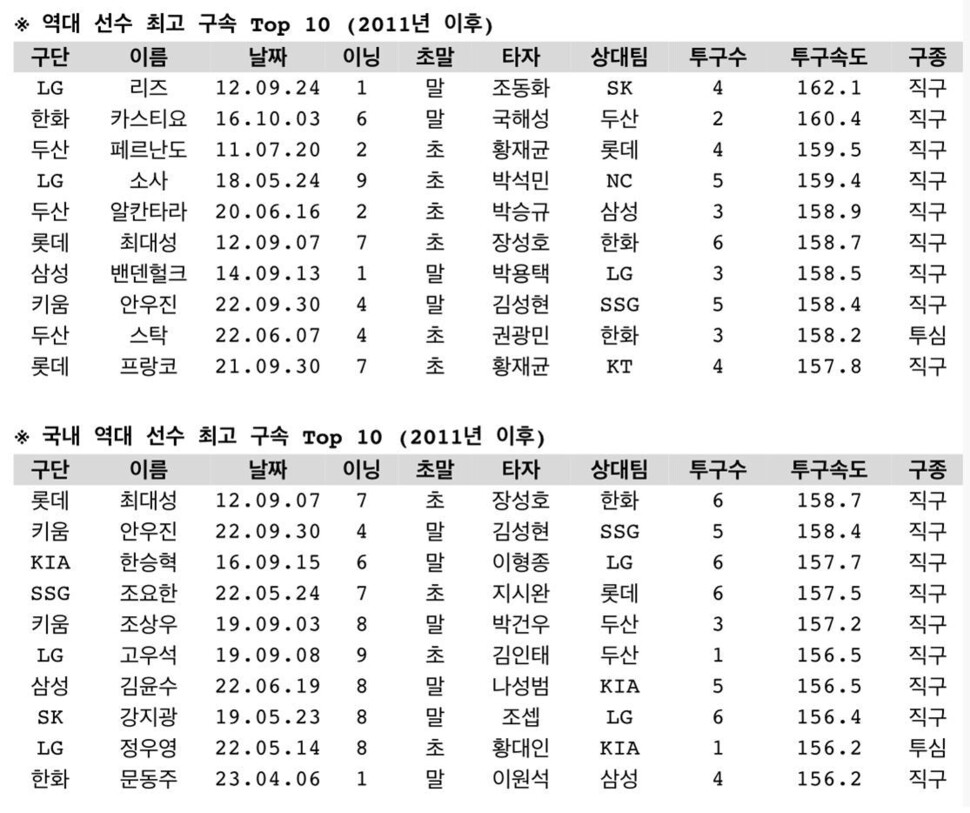 KBO 제공. ※ 이미지를 누르면 크게 볼 수 있습니다.