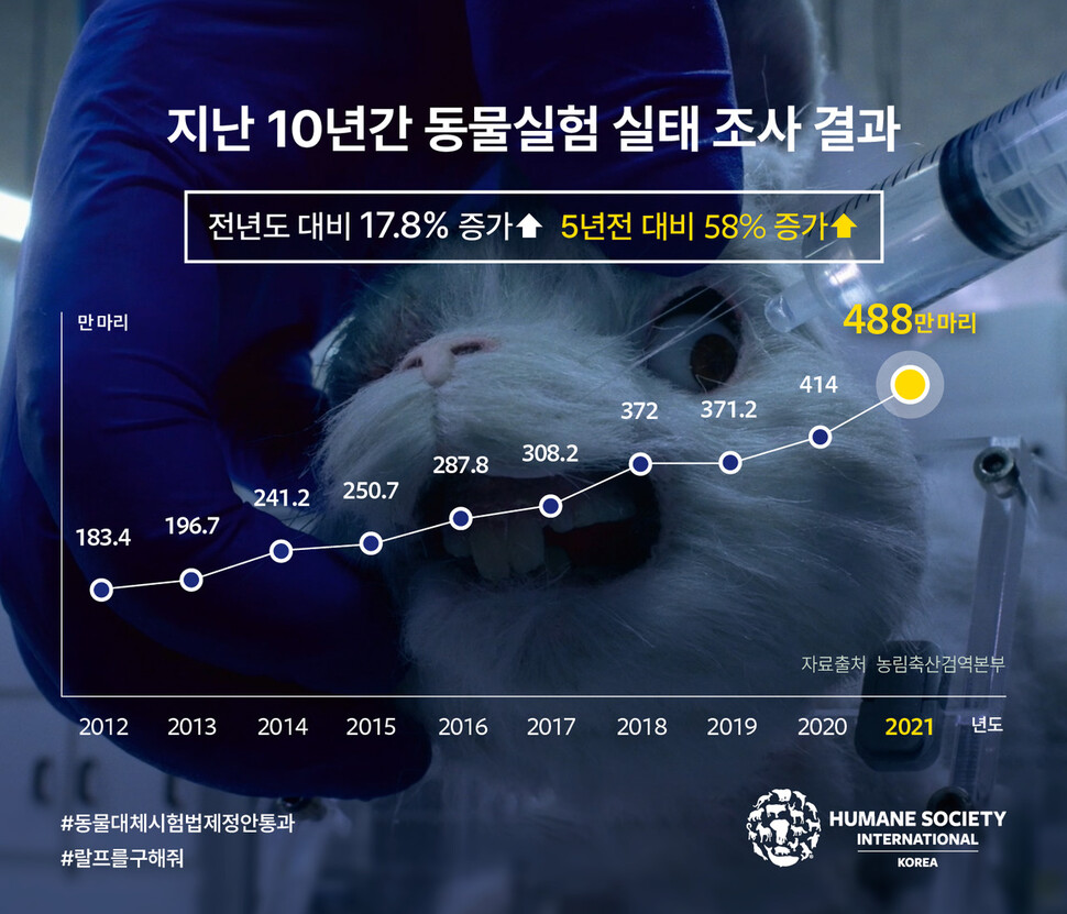 지난 10년간 동물실험 실태 조사. 한국 HSI 제공 ※ 이미지를 누르면 크게 볼 수 있습니다.