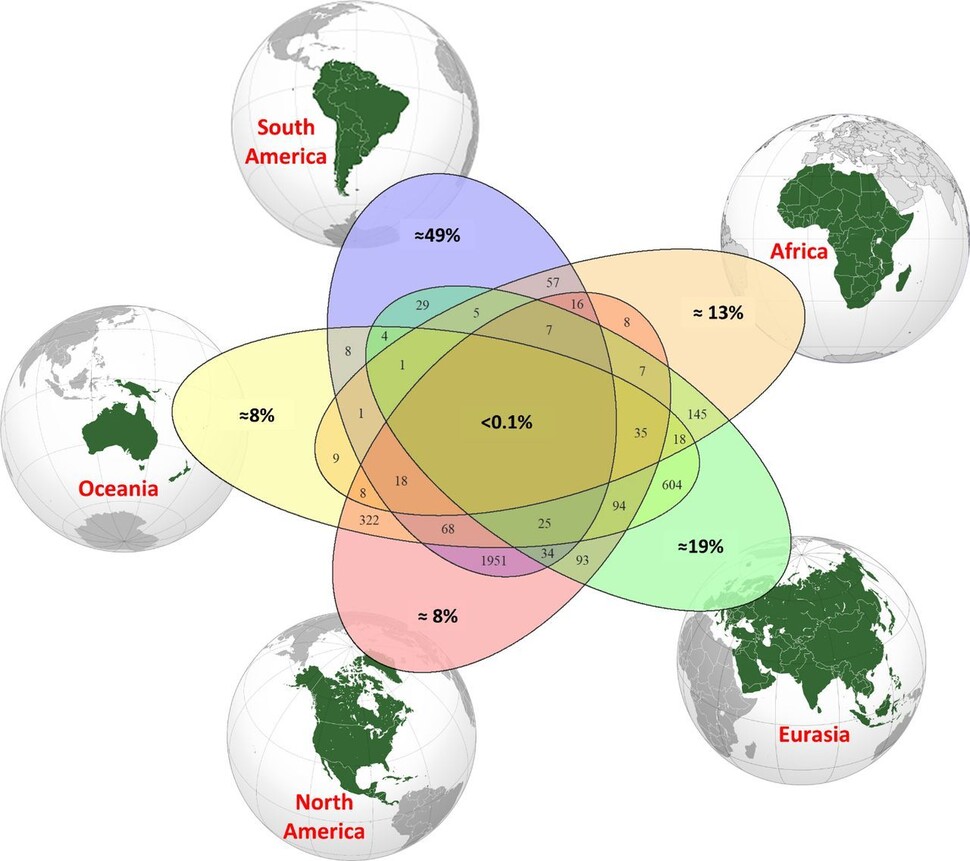 대륙간 수종 분포도. 수치는 고유종 추정 비율. PNAS 제공