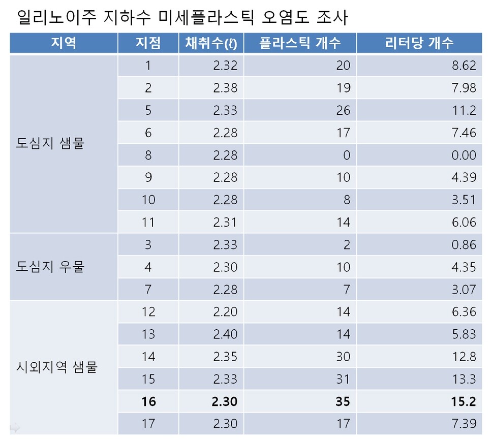 미국 일리노이주지속가능기술센터의 존 스콧 연구원이 지하수계의 미세플라스틱 오염을 조사하고 있다. 일리노이대 제공