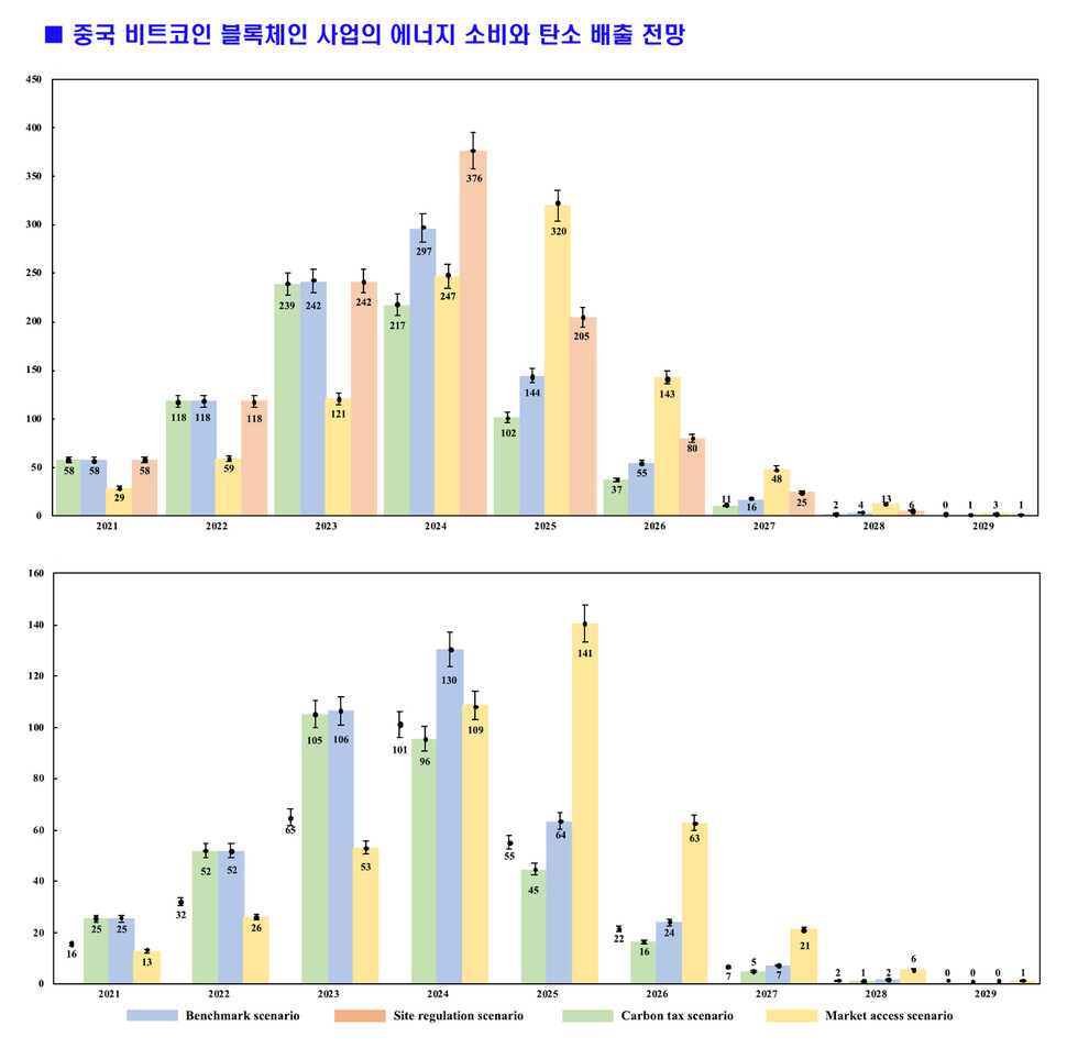 중국과학원대학 등 연구팀이 분석한 비트코인 블록체인의 에너지 소비(위, 단위 TWh)와 탄소 배출(아래, 단위 100만톤) 전망. 현재 상태(Bechmark)와 지역 규제(Site regulation), 탄소세 부과(Carbon tax), 시장 규제(Market access) 등 4가지 경로로 분석했다. ‘네이처 커뮤니케이션스’ 제공