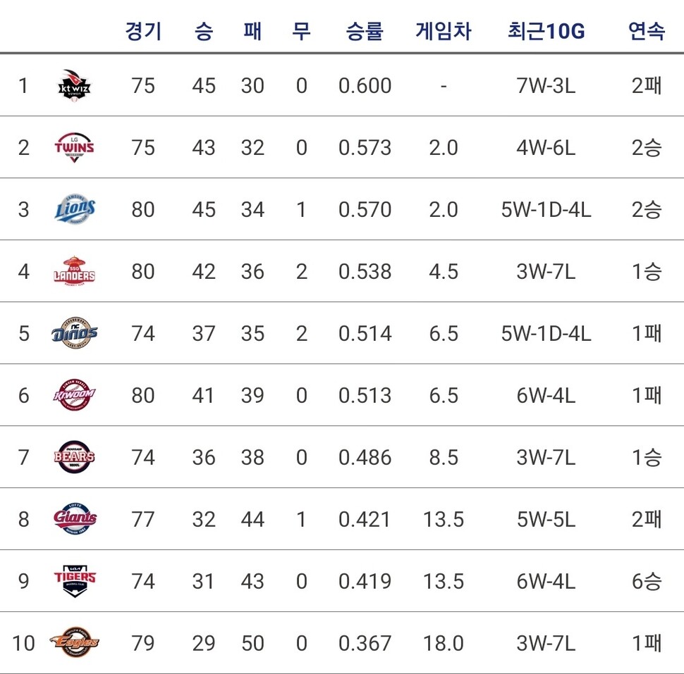 KBO리그 전반기 순위. KBO STATS 갈무리.