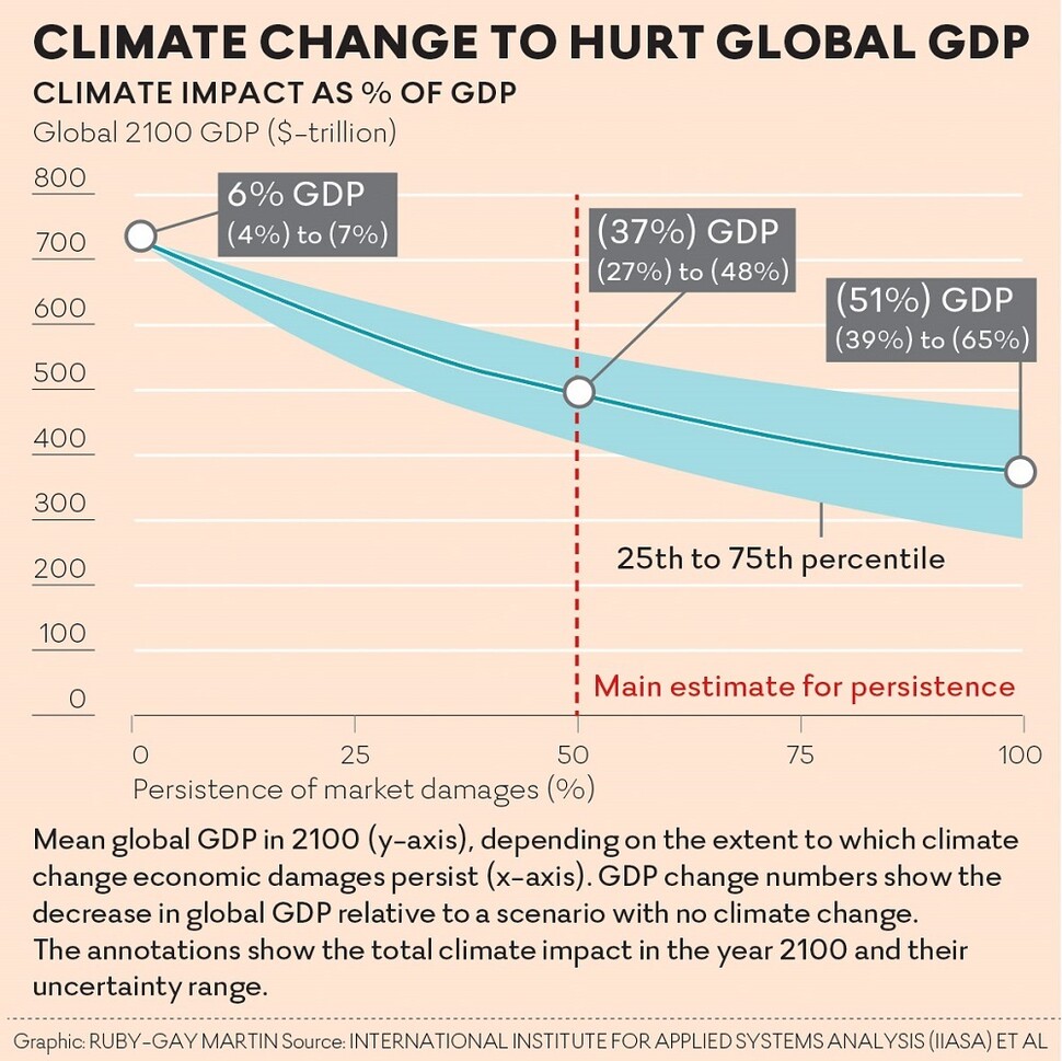 경제에 대한 기후변화 영향의 지속성에 따른 세계 국내총생산(GDP) 감소 추정. 임페리얼칼리지런던 제공