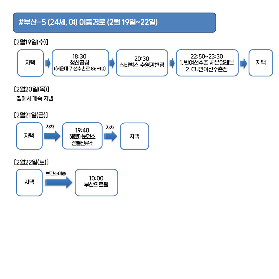 부산 다섯번째 확진환자 이동경로. 부산시 제공