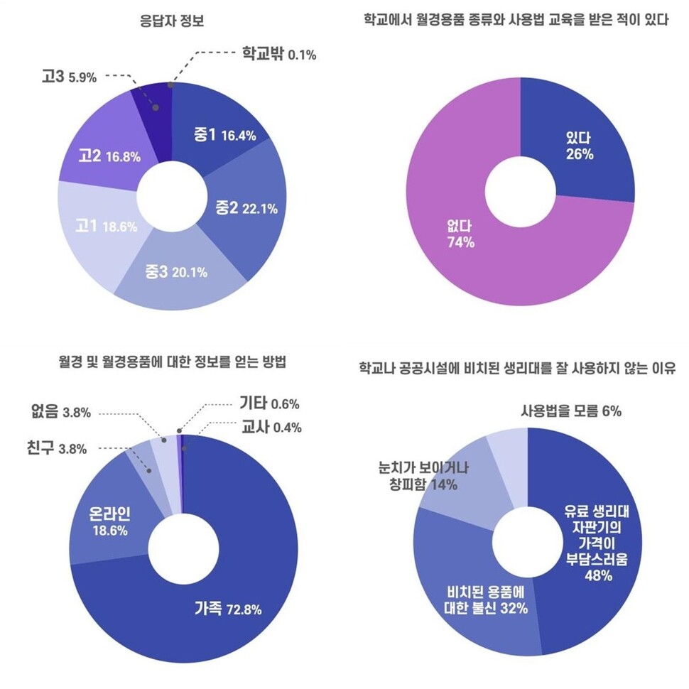 천안시 여성청소년 월경인식 조사. 천안녹색소비자연대 제공