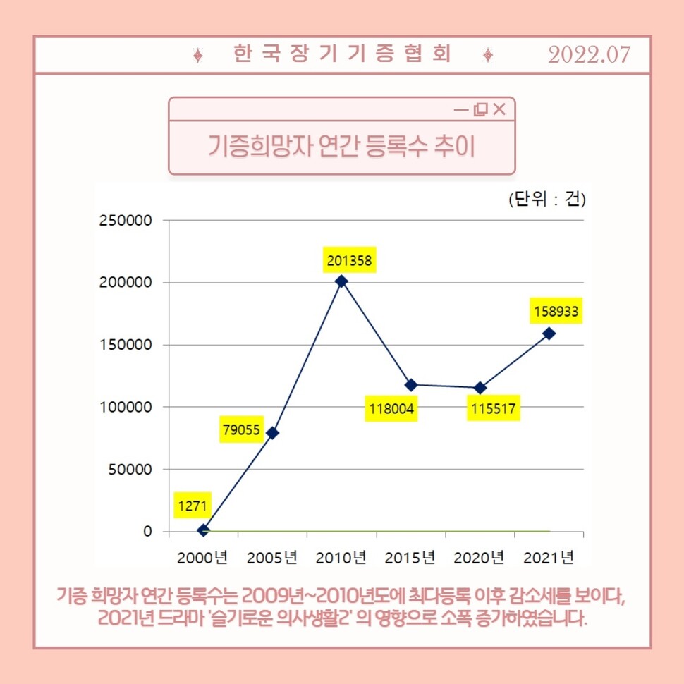 한국장기기증협회 제공